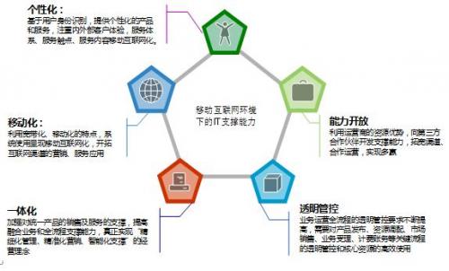 天源迪科 賦能移動互聯網時代，打造全方位運營支撐解決方案